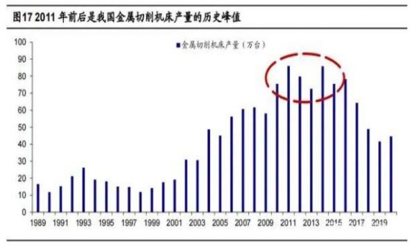 2020年機(jī)床行業(yè)研究報(bào)告，機(jī)床更新周期長于工業(yè)機(jī)器人（二）