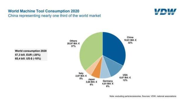 表：2020年世界機床行業消費統計情況.jpg