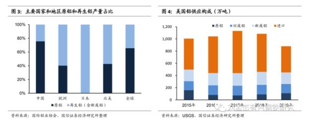 主要國家和地區原鋁和再生鋁產量占比.jpg