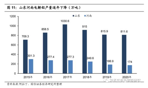 山東河南電解鋁產量逐年下降.jpg