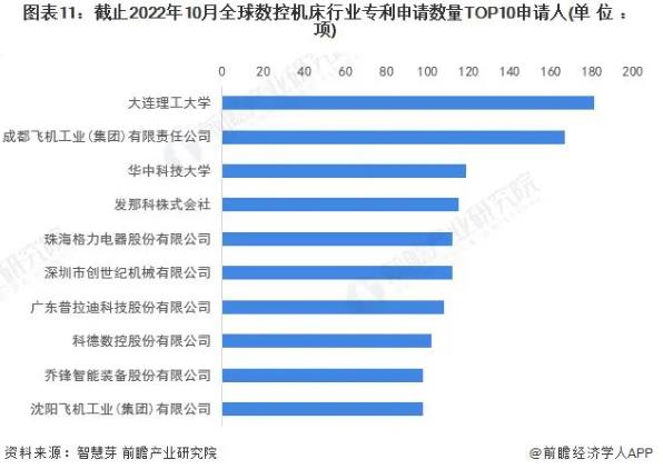 圖表11，截止2022年10月全球數(shù)控機床行業(yè)專利申請數(shù)量TOP10申請人，普拉迪入榜