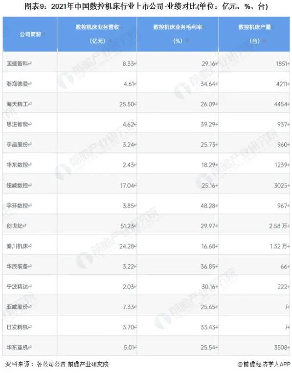 圖表9:2021年中國數(shù)控機床行業(yè)上市公司-業(yè)績對比(單位億元，%，臺)